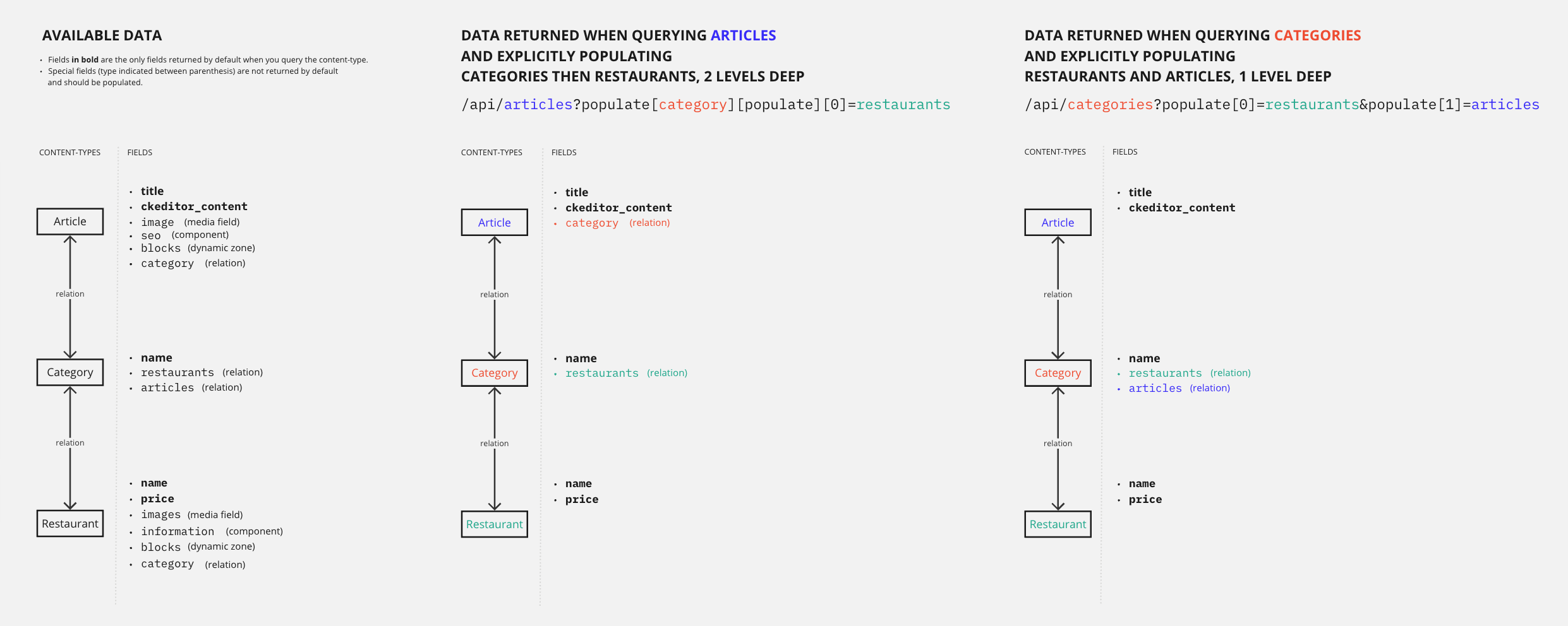 Diagram with populate use cases with FoodAdvisor data 